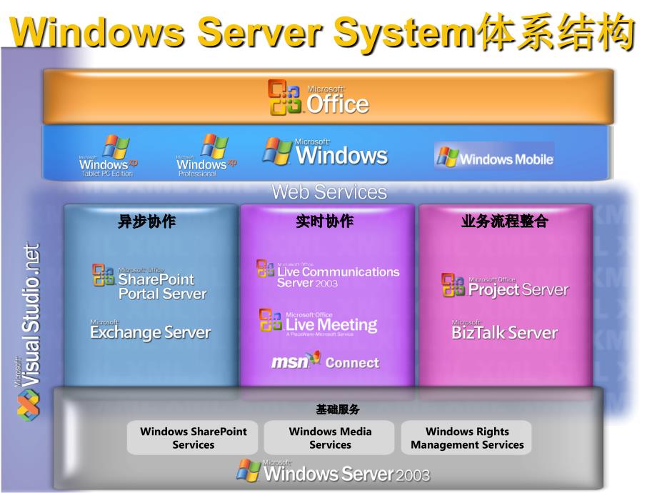 《精编》Windows Server System体系结构_第4页