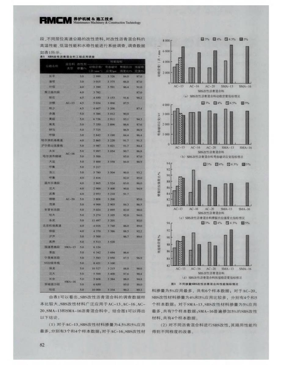 探讨不同类型改性沥青混合料路用性能对比[筑路施工机械化]_第2页