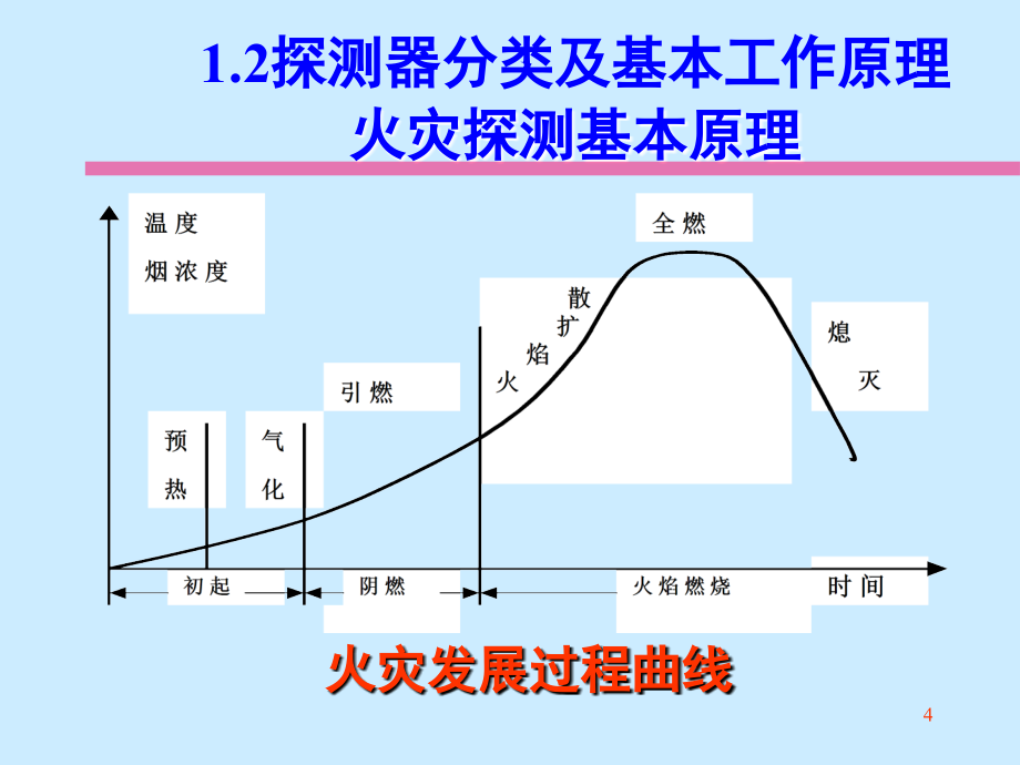 《精编》消防自动报警系统培训资料_第4页