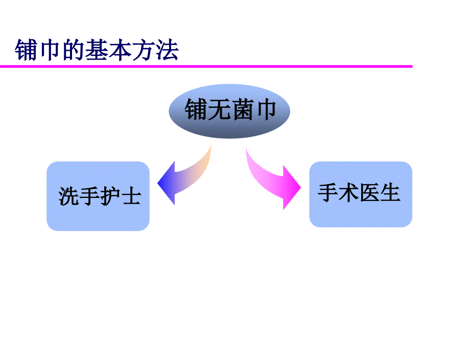 铺无菌巾的原则幻灯片课件_第4页