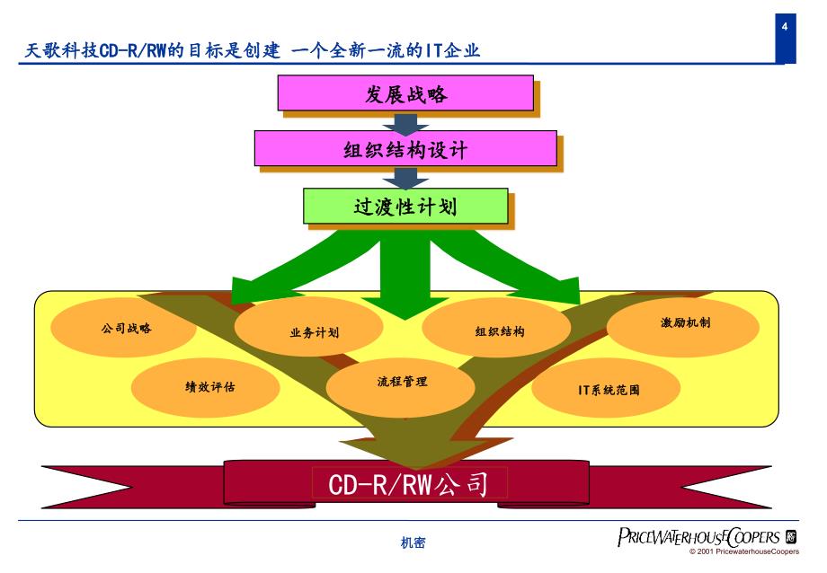 普华永道项目建议书讲课资料_第4页