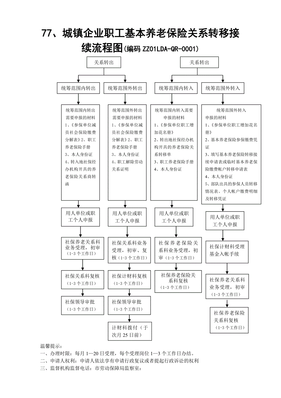 城镇企业职工基本养老保险关系转移接续流程图（编码_第1页