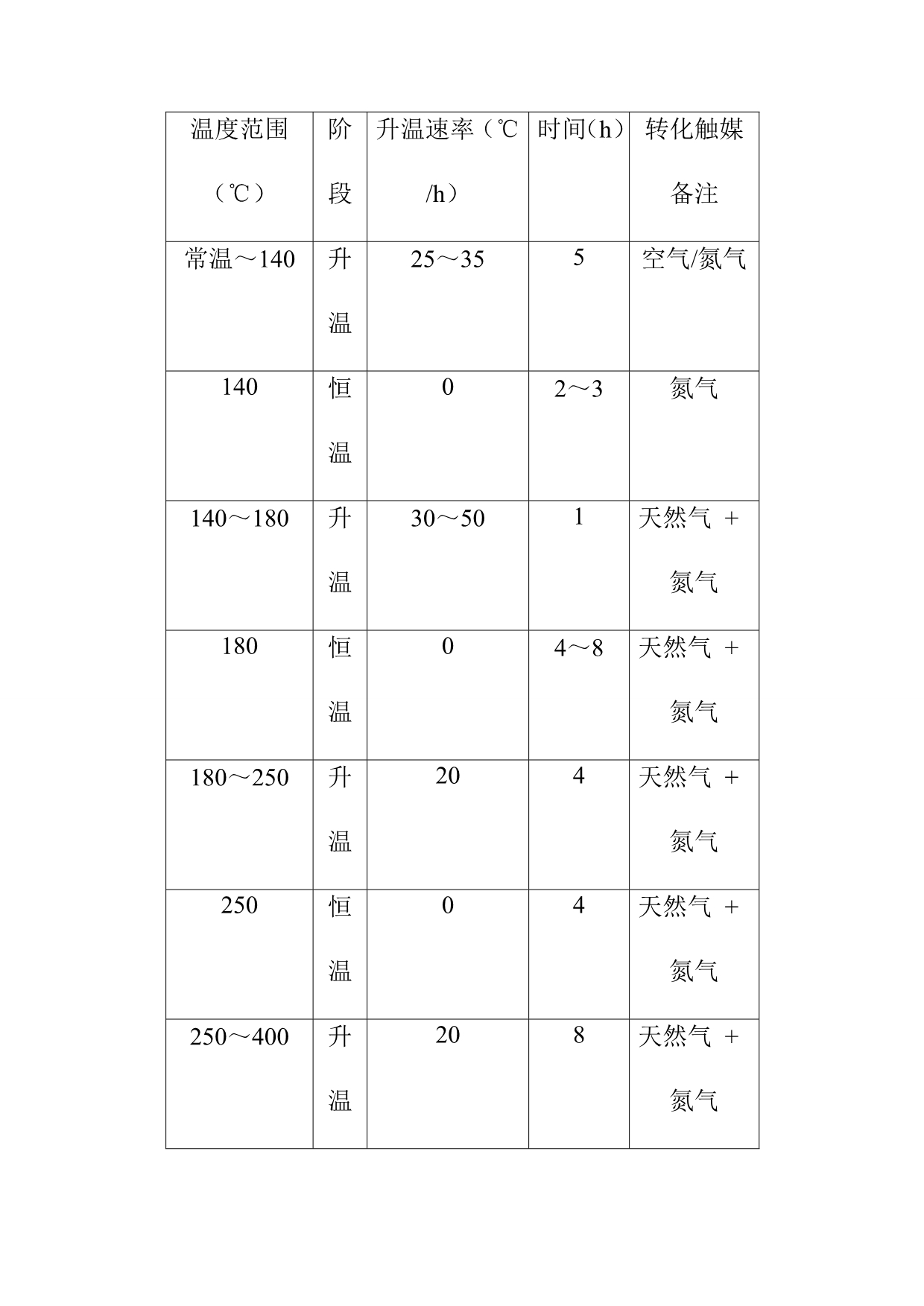 天然气制氢原始开车操作规程_第3页