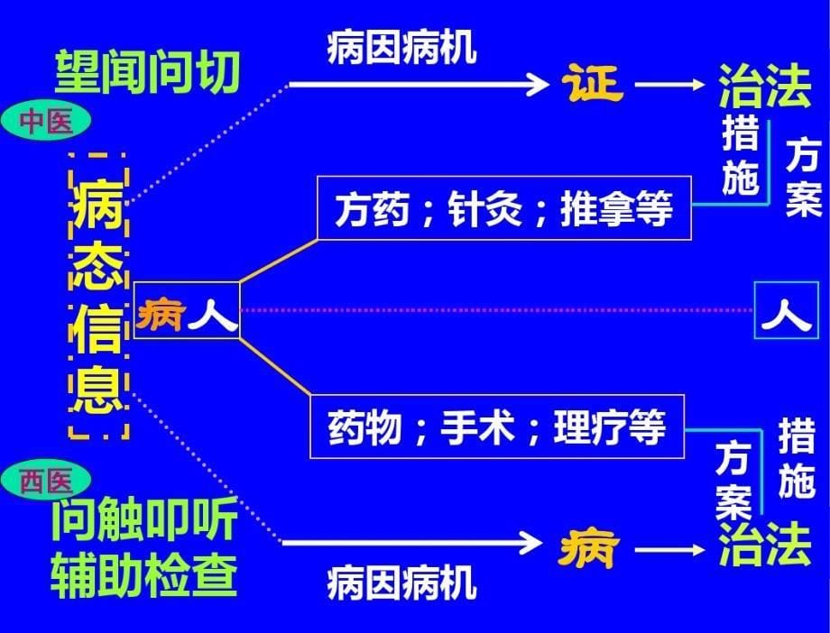 方剂及方剂学的概念._第5页