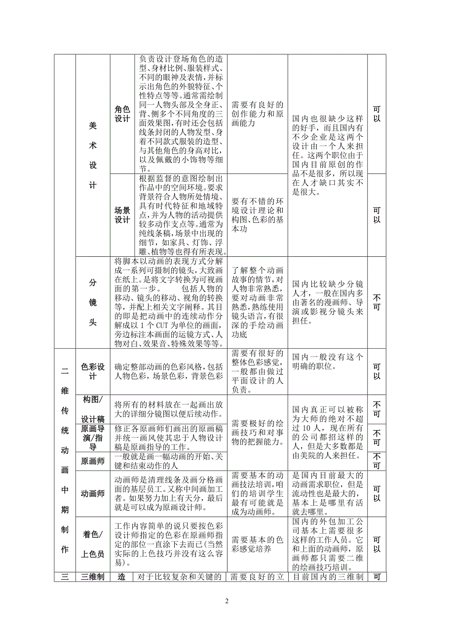 大兴一职动漫游戏专业人才培养方案2013.8.1课件资料_第3页