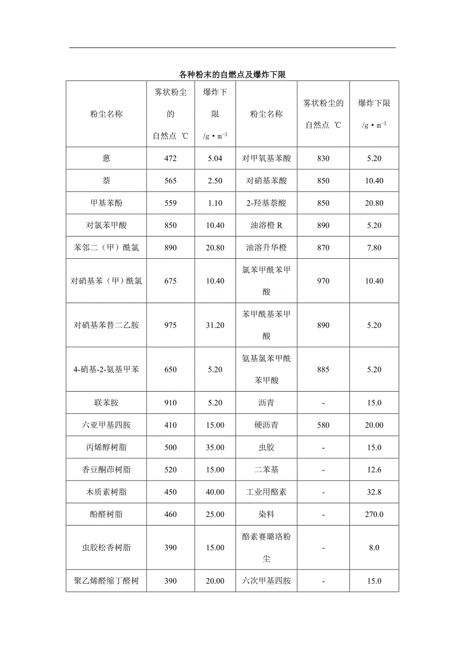 粉尘粉末爆炸浓度极限及相关知识汇总14页_第1页