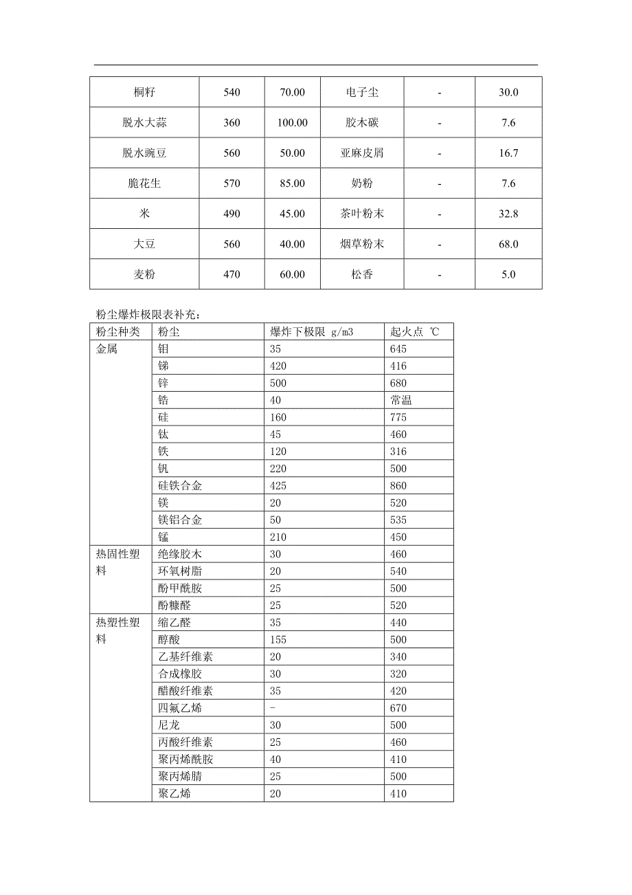 粉尘粉末爆炸浓度极限及相关知识汇总14页_第4页