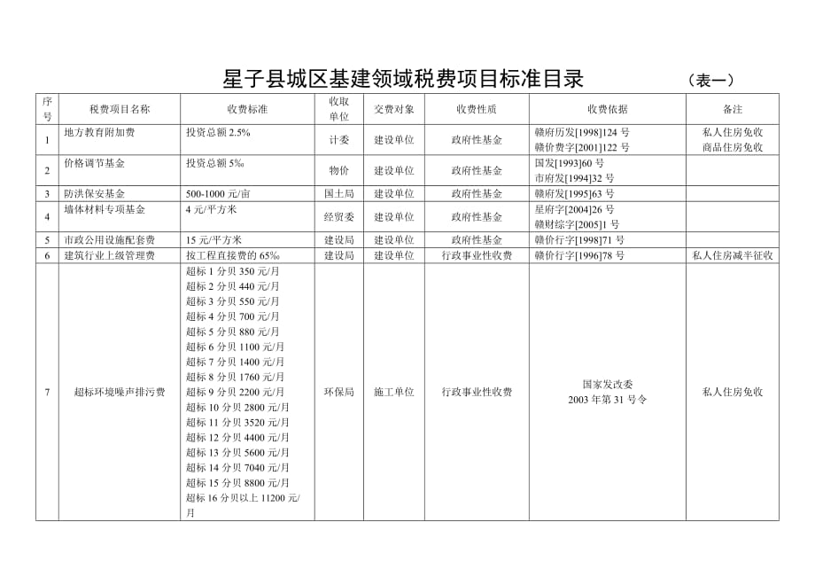 《精编》基建领域税费项目标准表_第1页