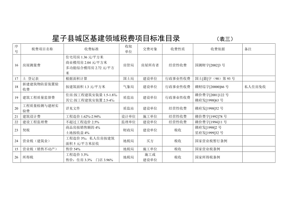 《精编》基建领域税费项目标准表_第3页