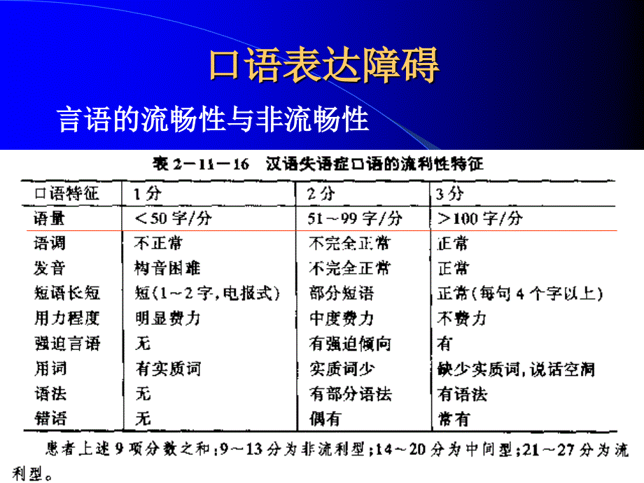 失语症分类和评定上课讲义_第4页