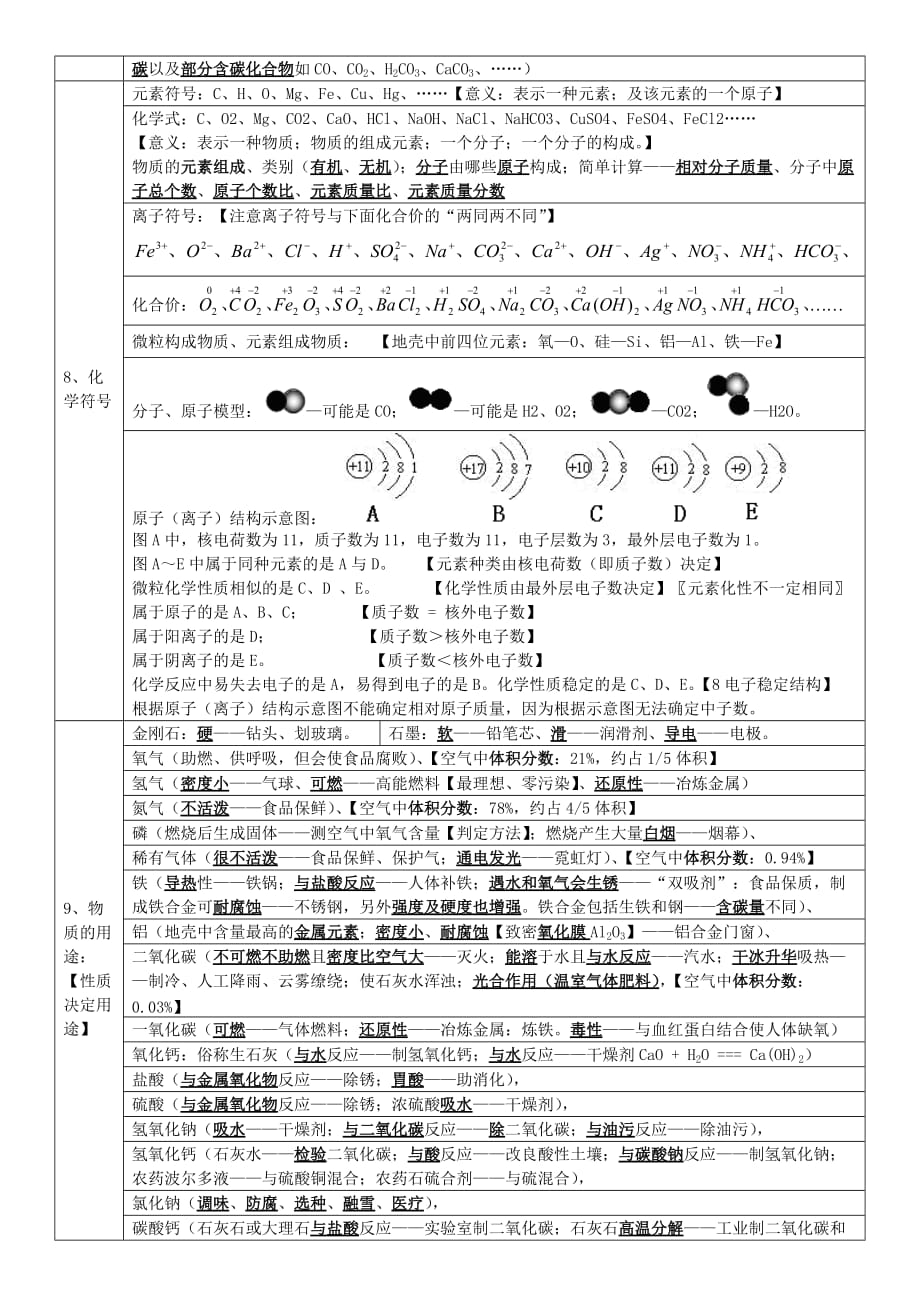 2020中考化学 知识点精编_第2页