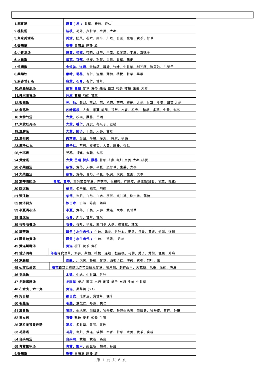 方剂学组成功效主治重点._第1页