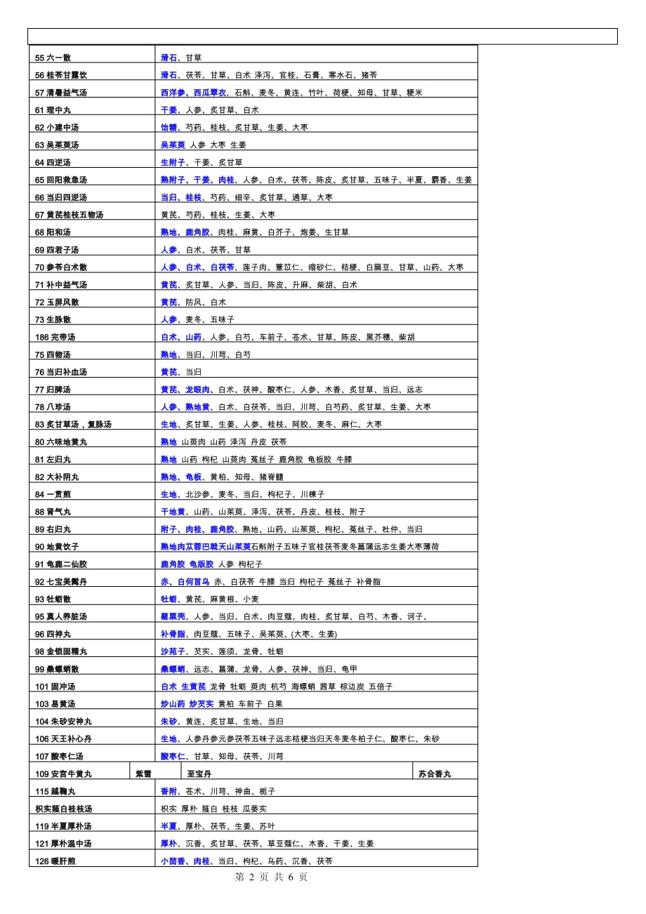 方剂学组成功效主治重点._第2页