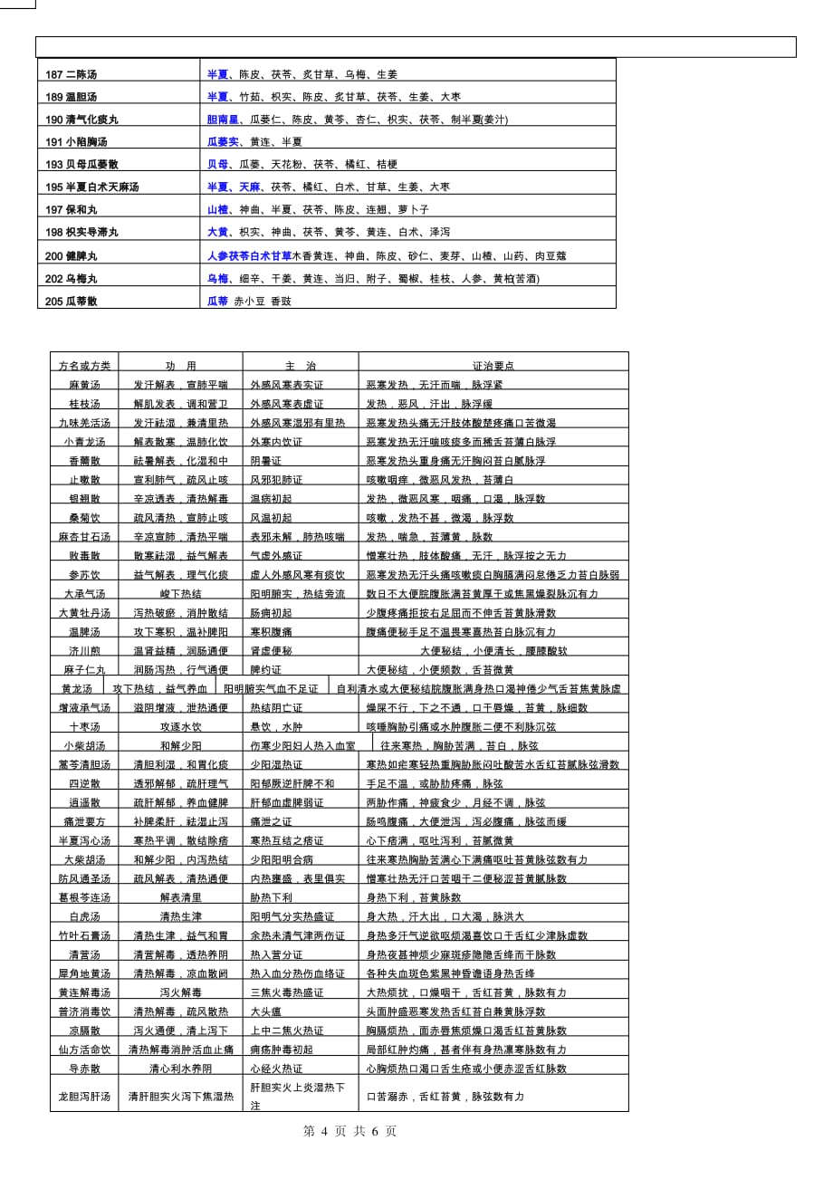 方剂学组成功效主治重点._第4页