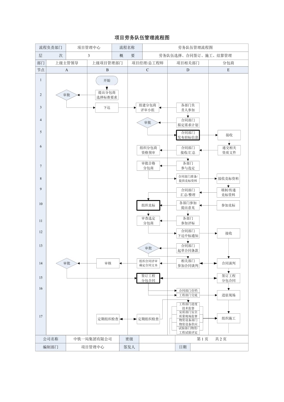 建筑行业劳务队伍管理流程图_第1页