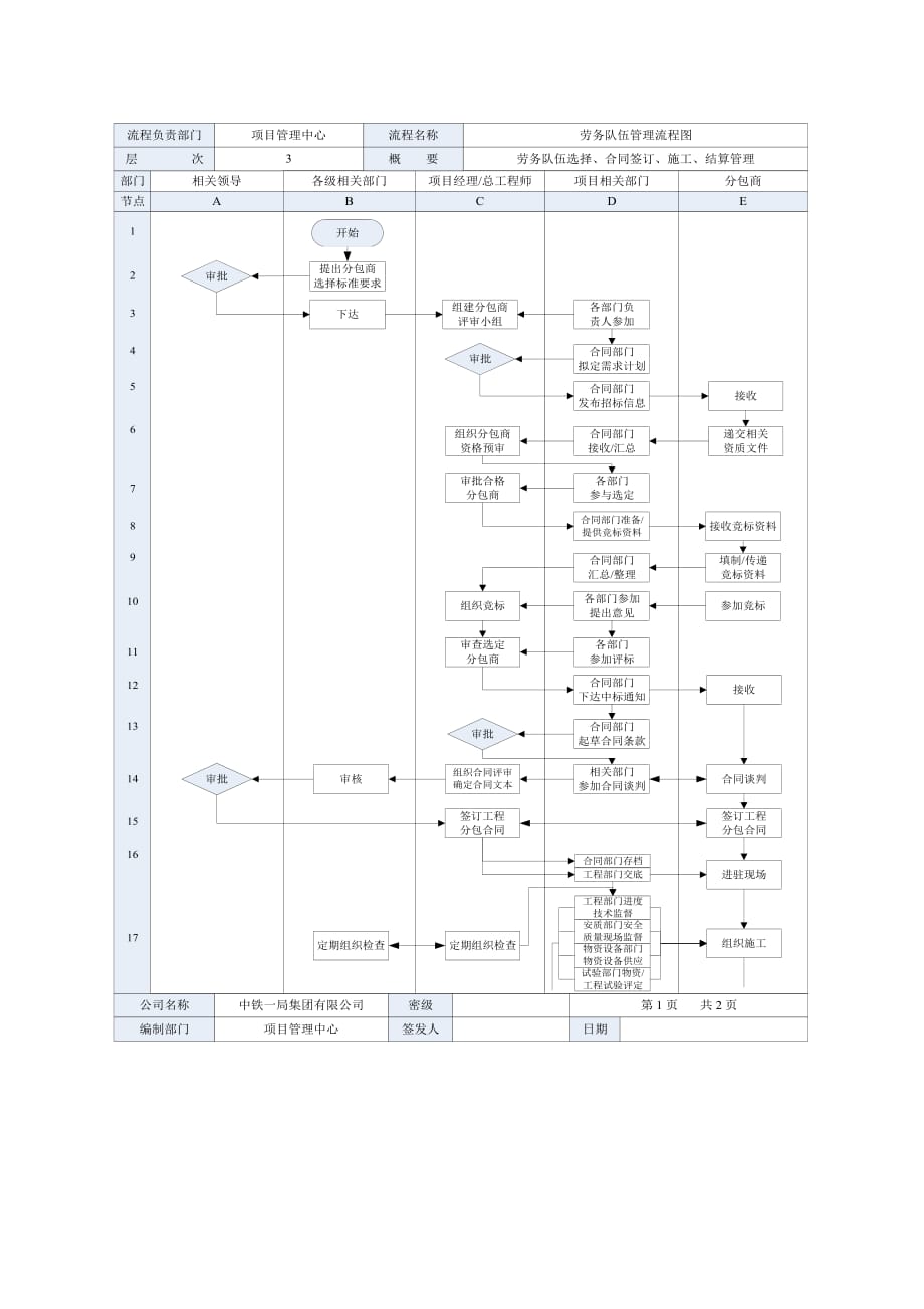 建筑行业劳务队伍管理流程图_第2页