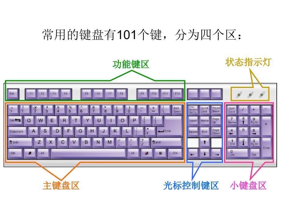 七年级信息技术课件键盘的使用.备课讲稿_第5页