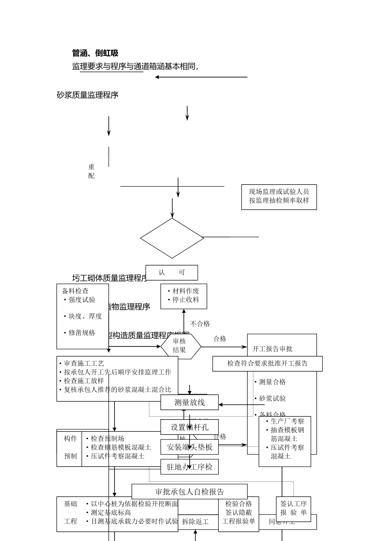 2020（管理流程图）路桥监理工作流程图(1)_第5页