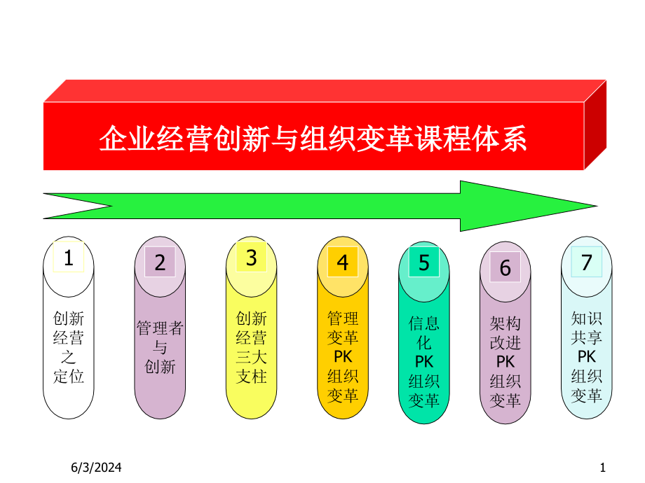 《精编》企业经营创新与组织变革讲义_第1页