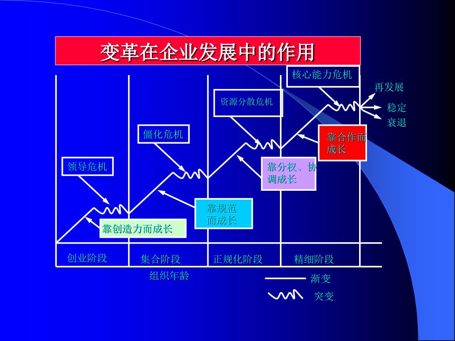 《精编》如何有效变革培训课件_第2页