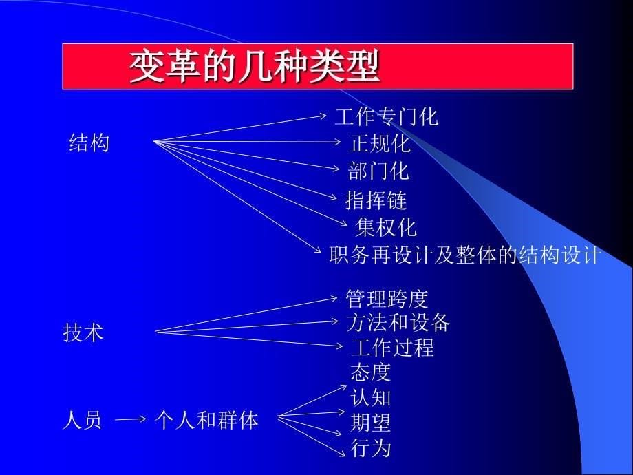 《精编》如何有效变革培训课件_第5页