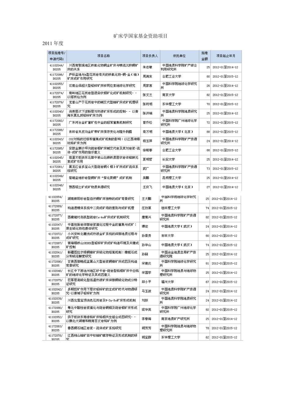 《精编》国家矿床学基金资助项目管理知识分析_第1页