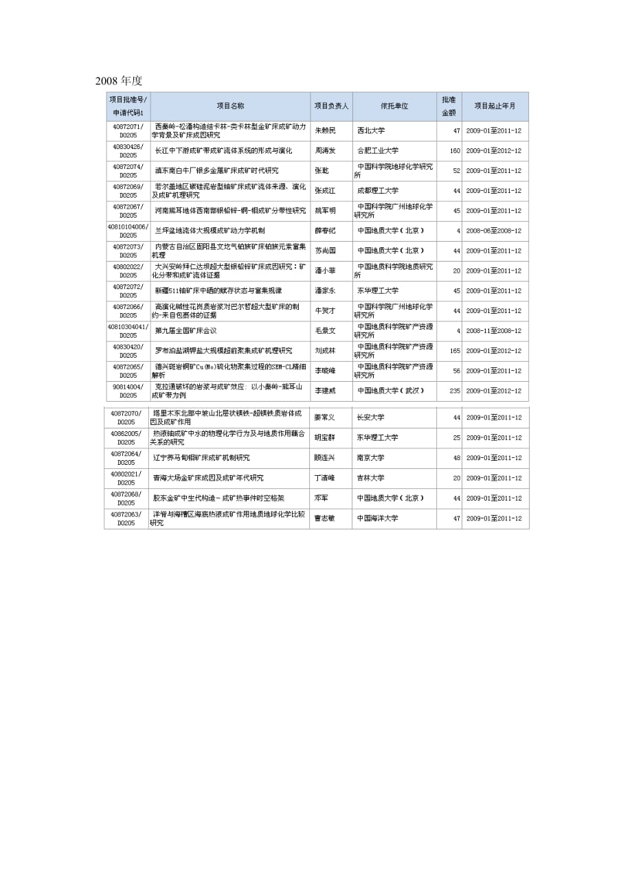 《精编》国家矿床学基金资助项目管理知识分析_第4页