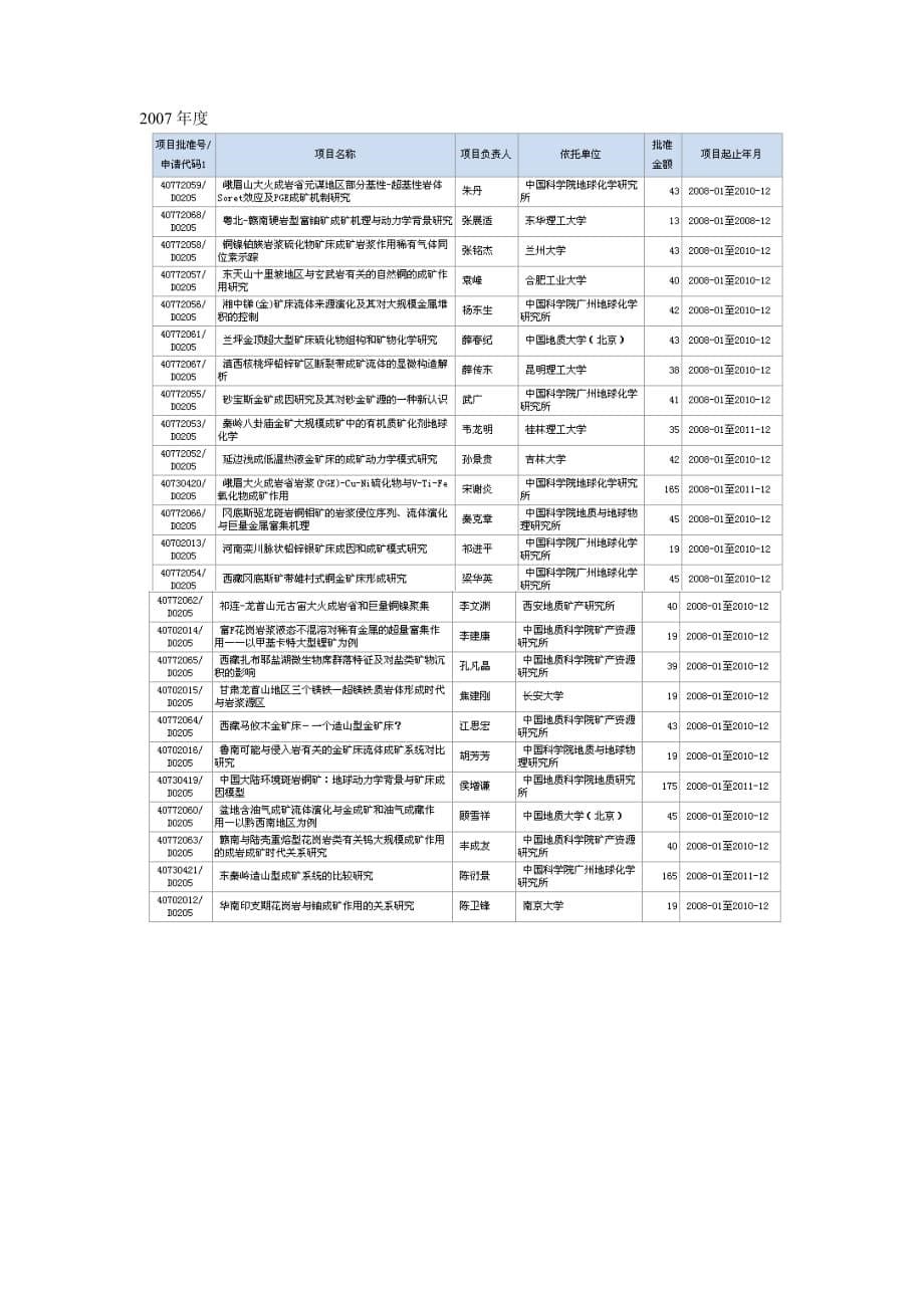 《精编》国家矿床学基金资助项目管理知识分析_第5页