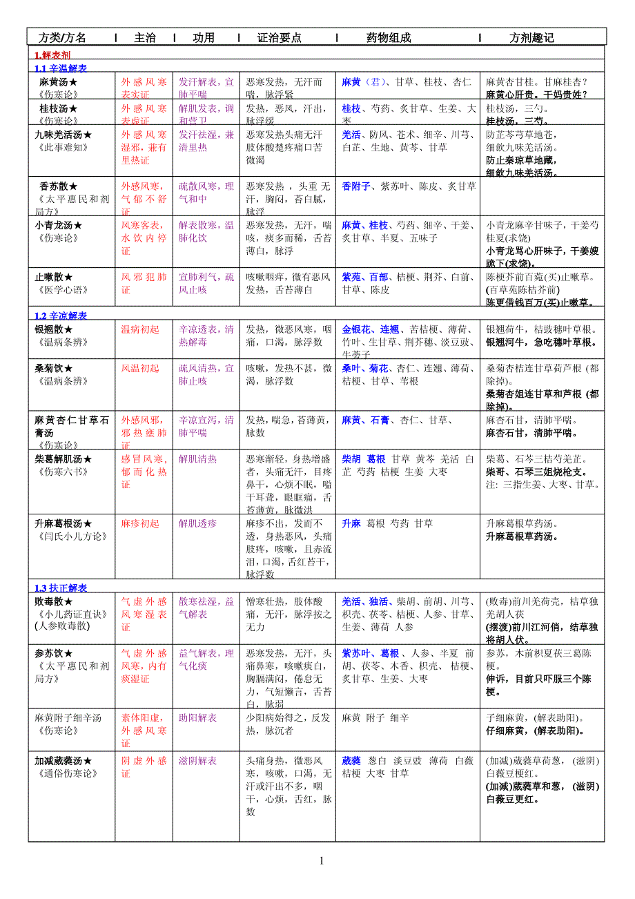 方剂学重点方剂重点整理_表格版._第1页