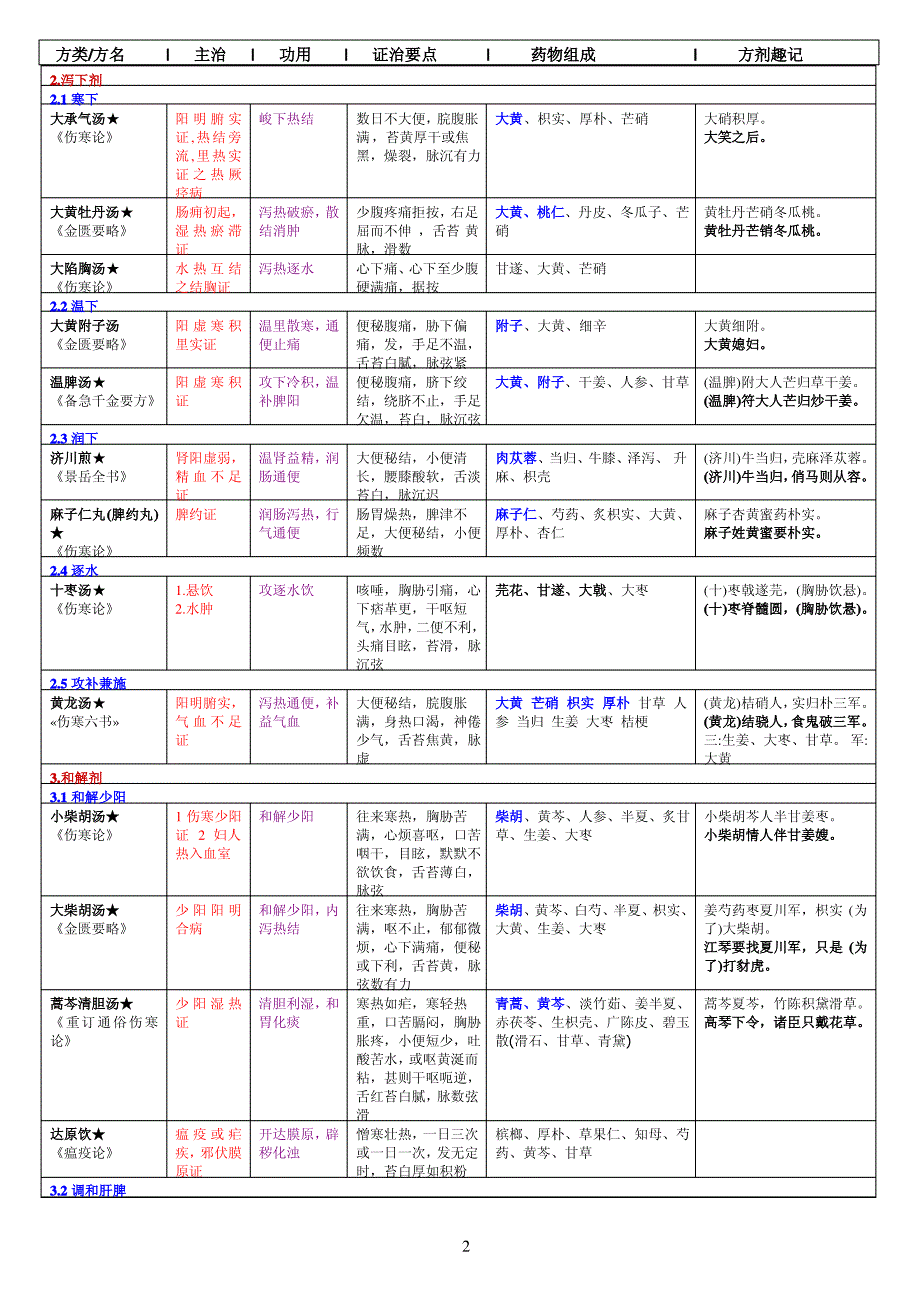 方剂学重点方剂重点整理_表格版._第2页