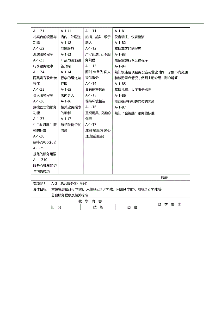 2020（售后服务）酒店服务与管理专业教学大纲_第3页