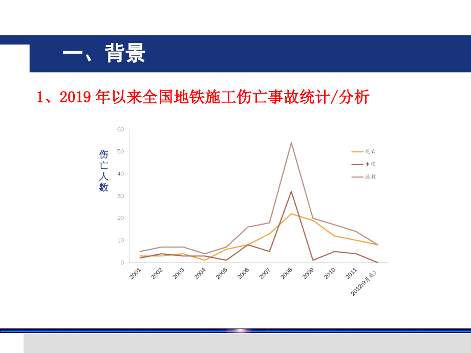 安全管理 地铁施工安全隐患排查与治理ppt附图_第4页