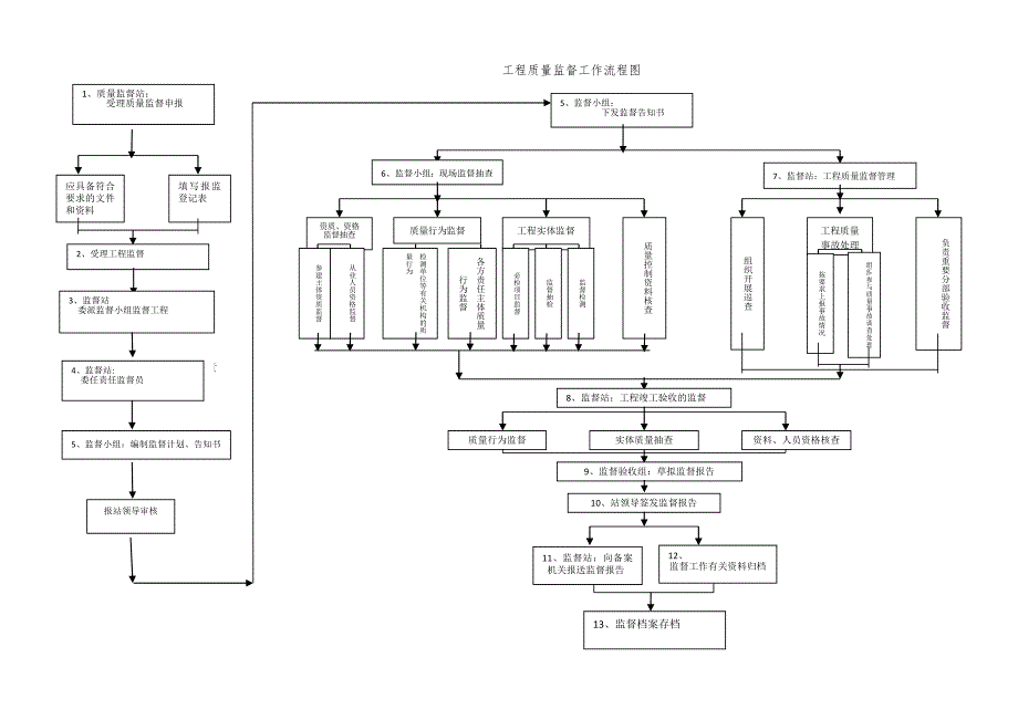 管理制度 [新疆]建设工程质量监督管理工作手册含图表_第4页