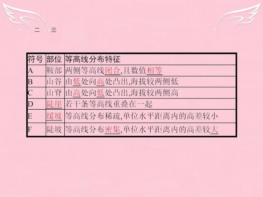 2016-2017学年高中地理 第3单元 从圈层作用看地理环境内在规律 单元活动 学会应用地形图课件 鲁教版必修1_第5页