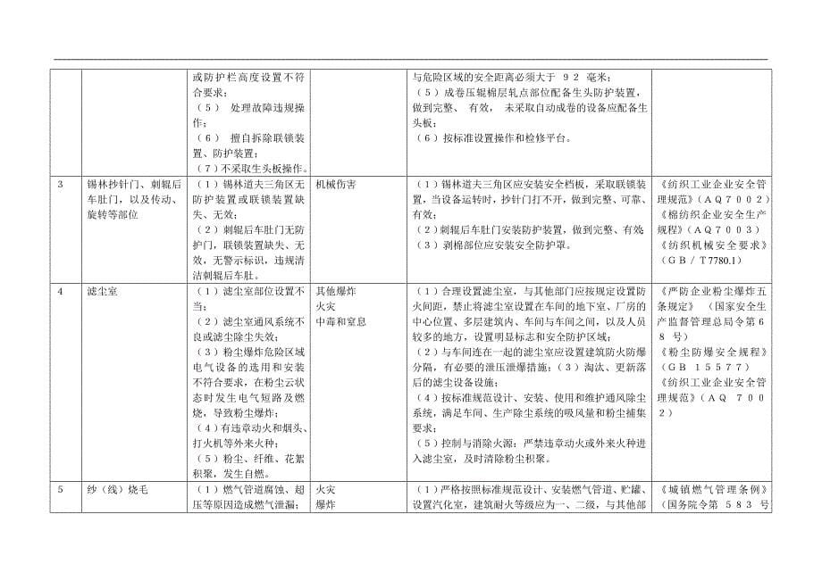 纺织行业较大危险因素辨识辨识与防范指导手册21页_第5页