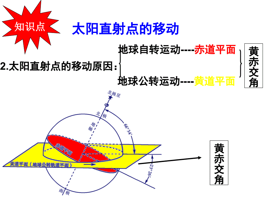 微课太阳直射点的移动袁_第3页