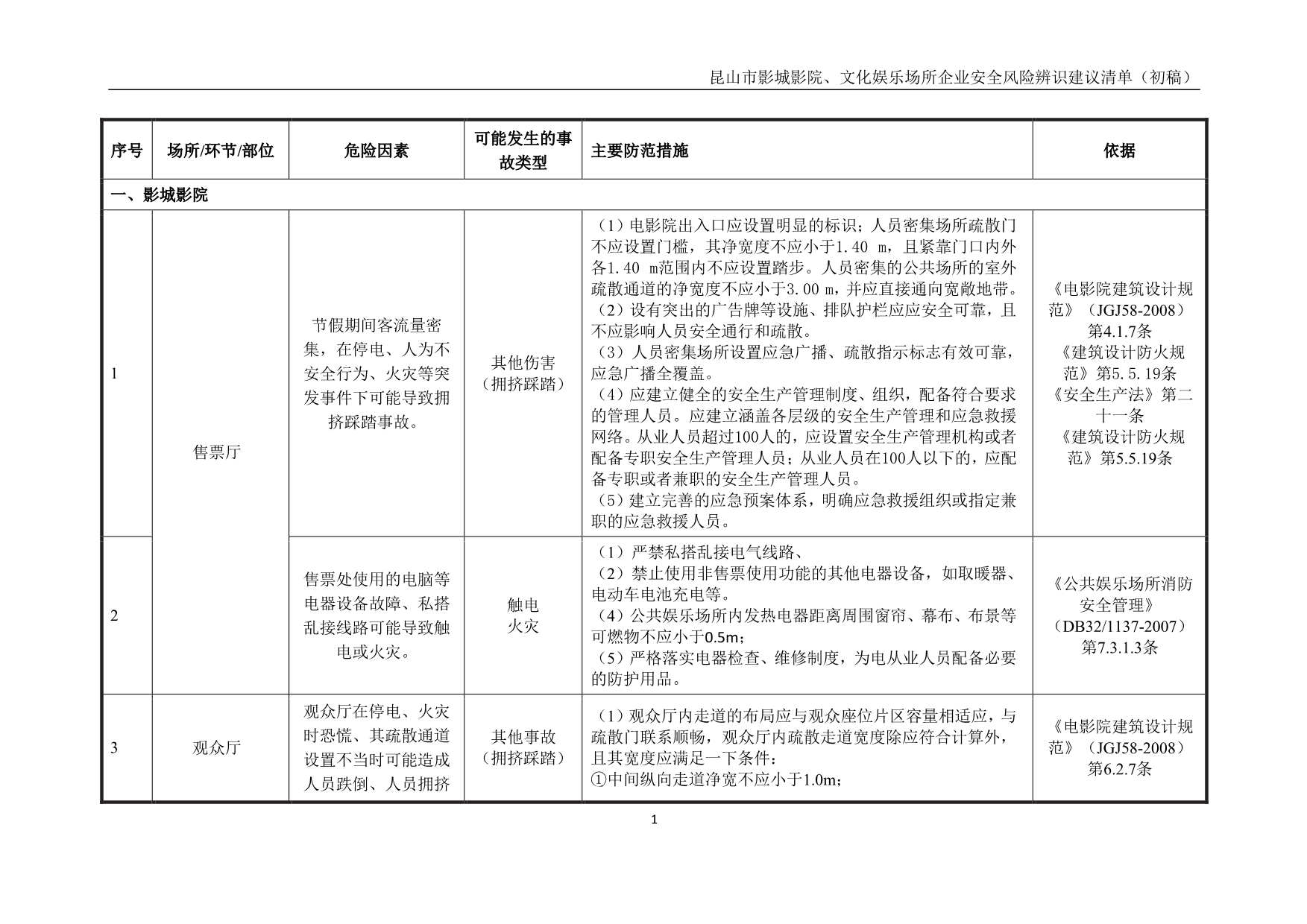 影城影院、文化娱乐场所企业安全风险辨识建议清单_第3页