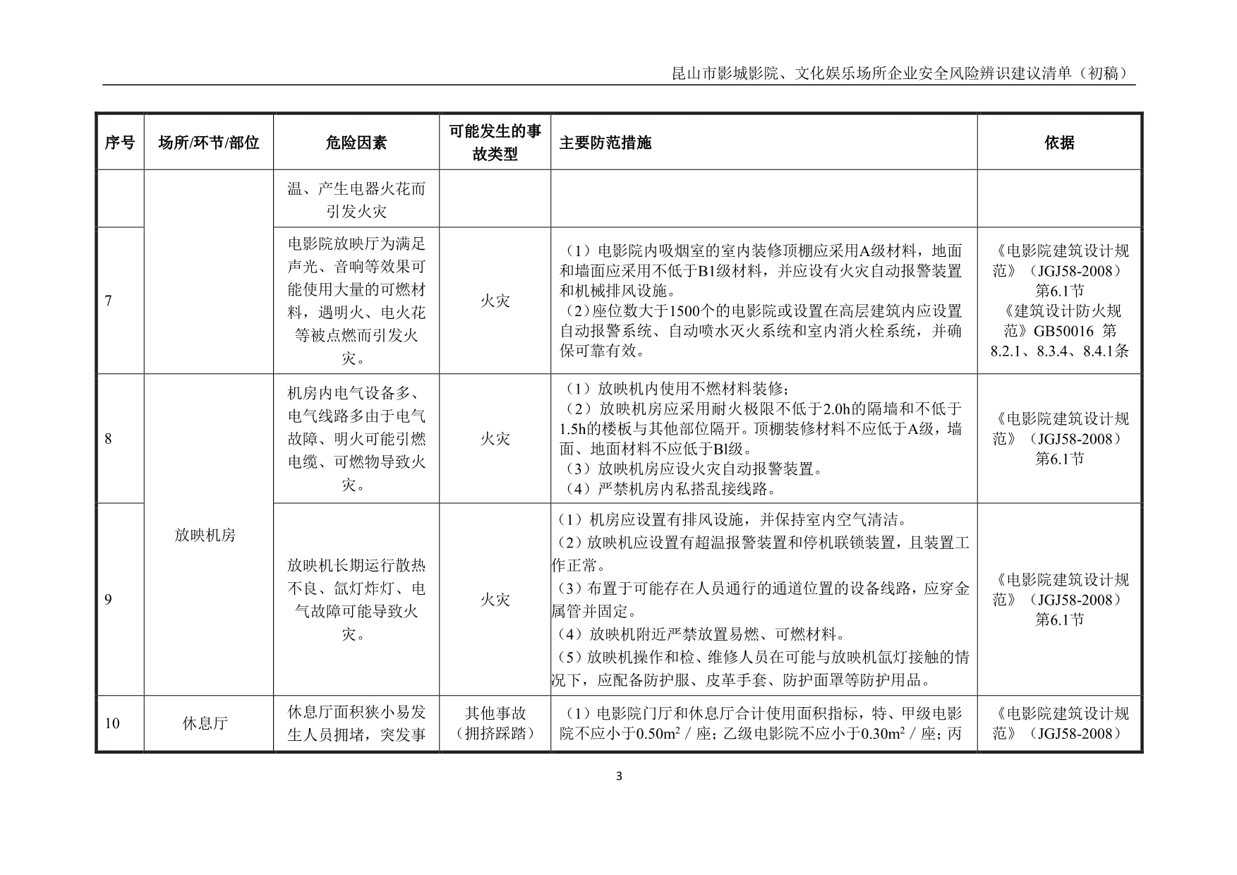 影城影院、文化娱乐场所企业安全风险辨识建议清单_第5页