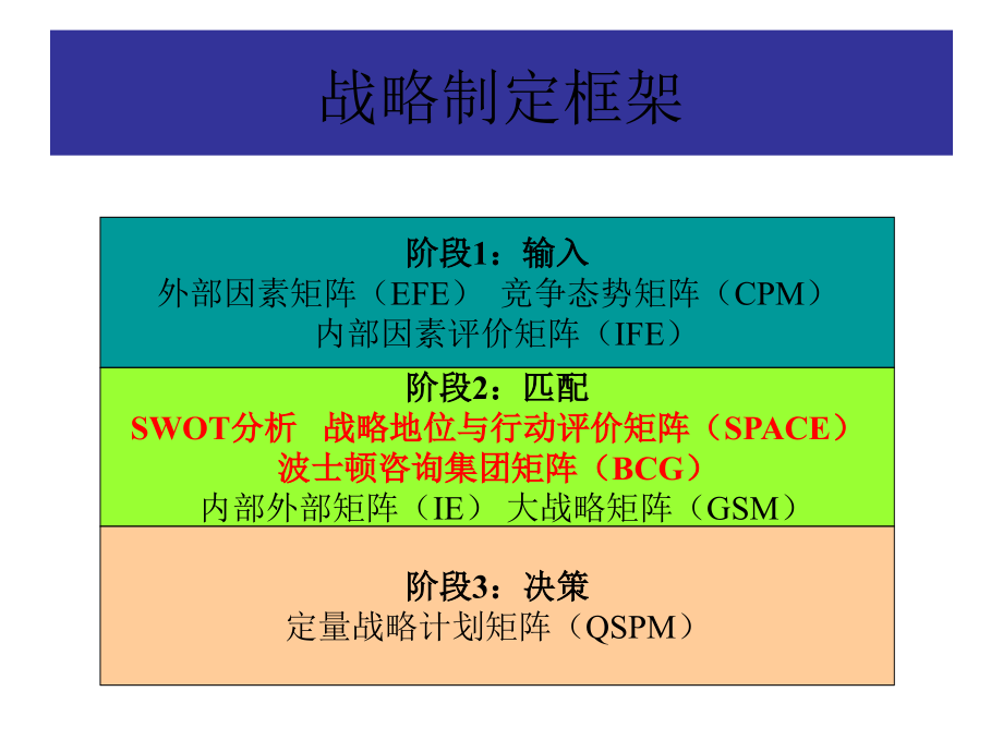 《精编》战略分析与选择_第3页