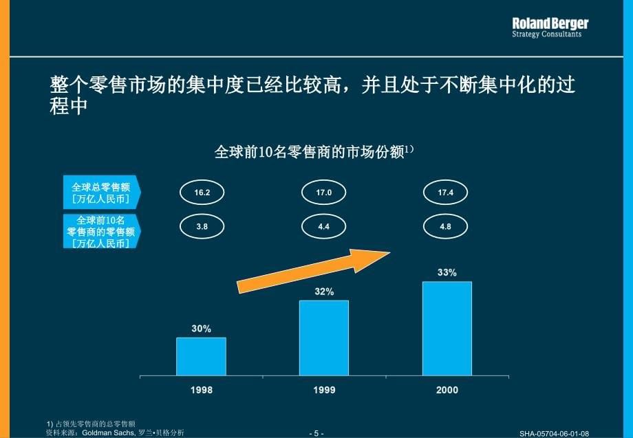 《精编》罗兰贝格最新资料国际零售业业态发展分析_第5页