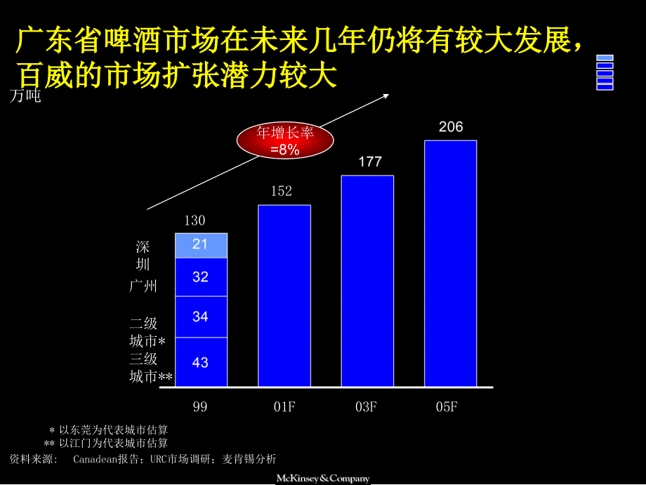 《精编》啤酒品牌战略讲义课件_第4页