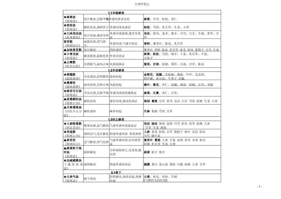 方剂学表格版-简洁版.