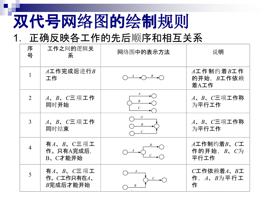 项目计划的工具与技术ppt课件_第2页