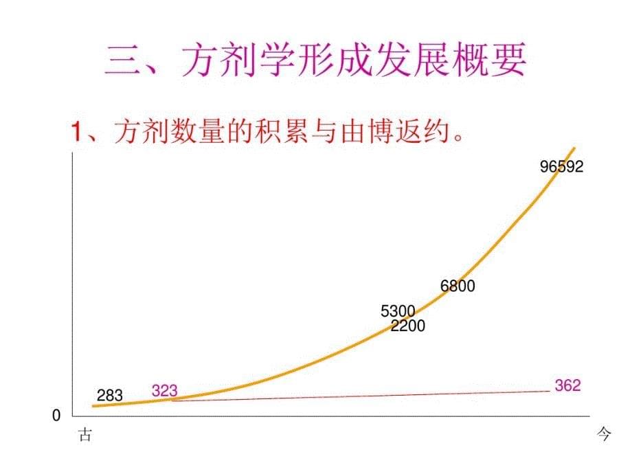 方剂学PPT优秀讲义课件._第5页