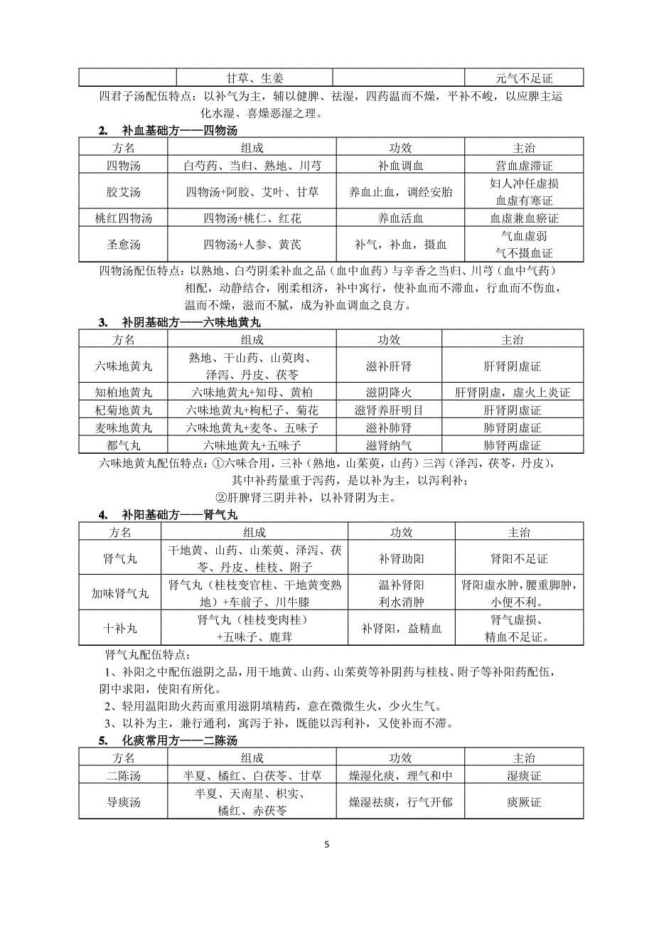 方剂学重点归纳._第5页