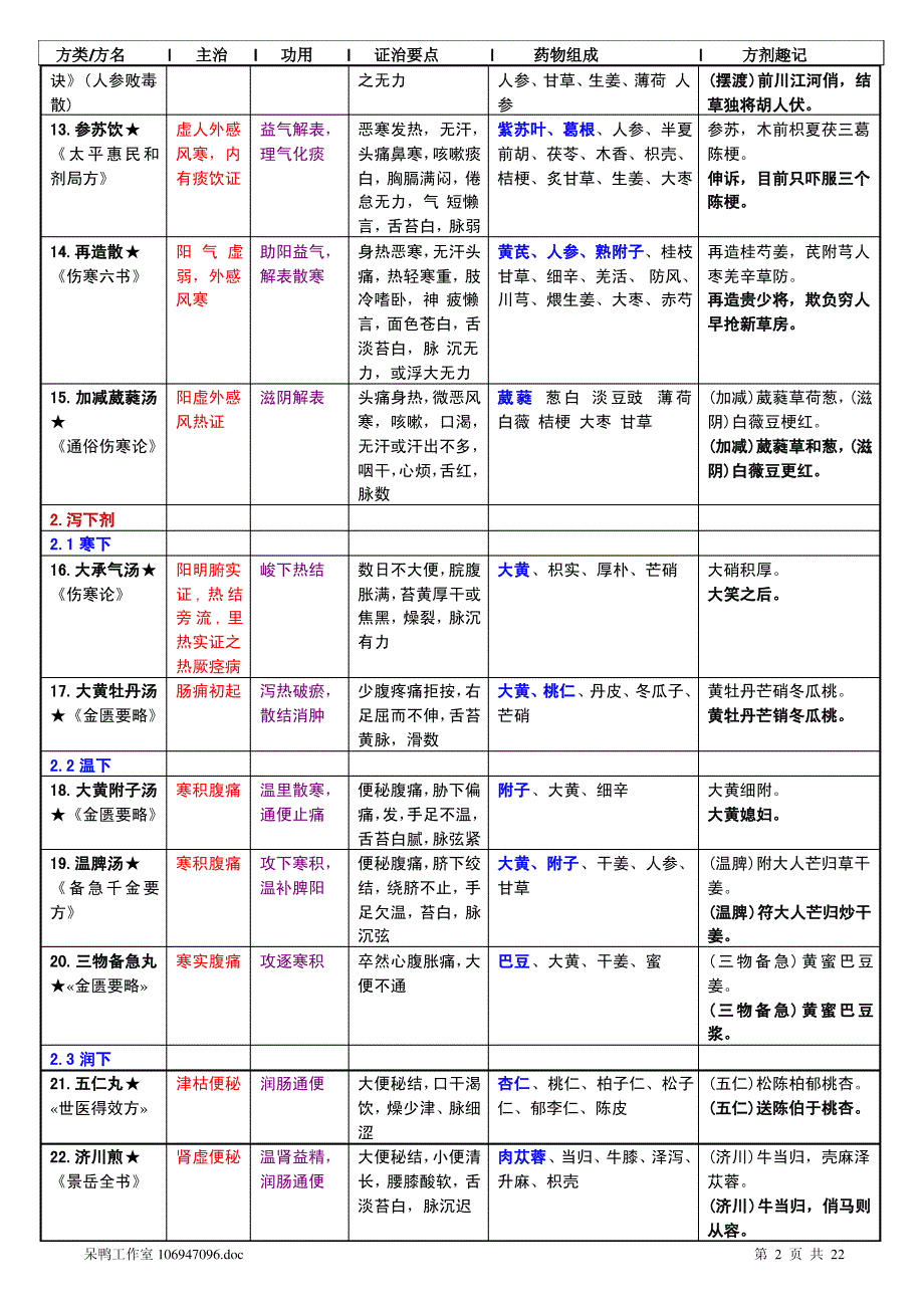 方剂学总结(考研推荐)._第2页