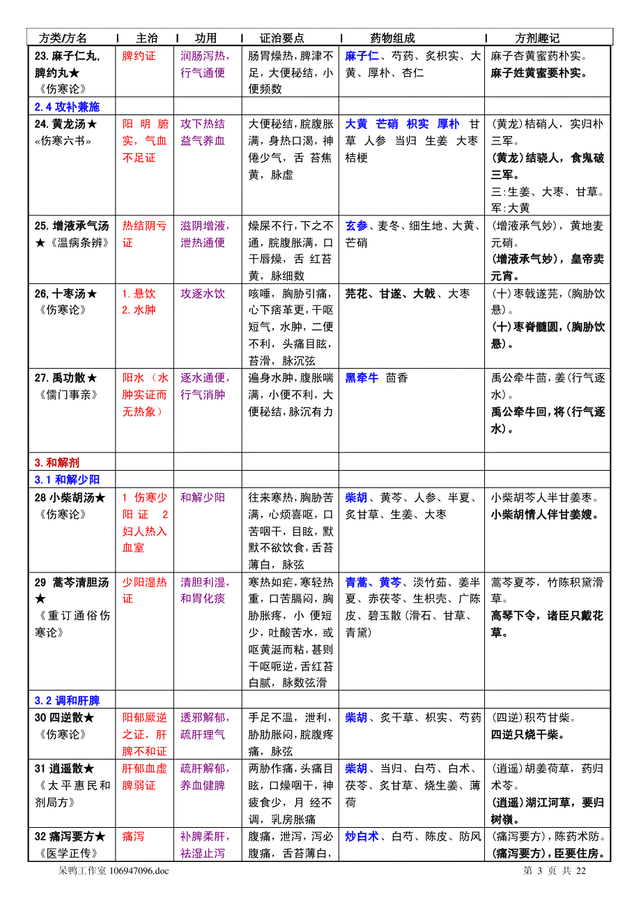 方剂学总结(考研推荐)._第3页