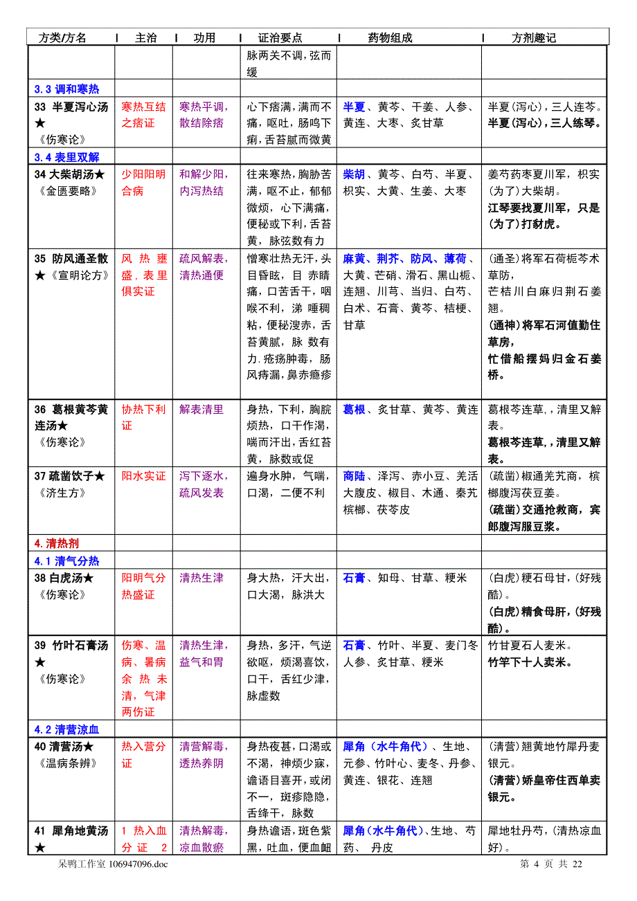 方剂学总结(考研推荐)._第4页