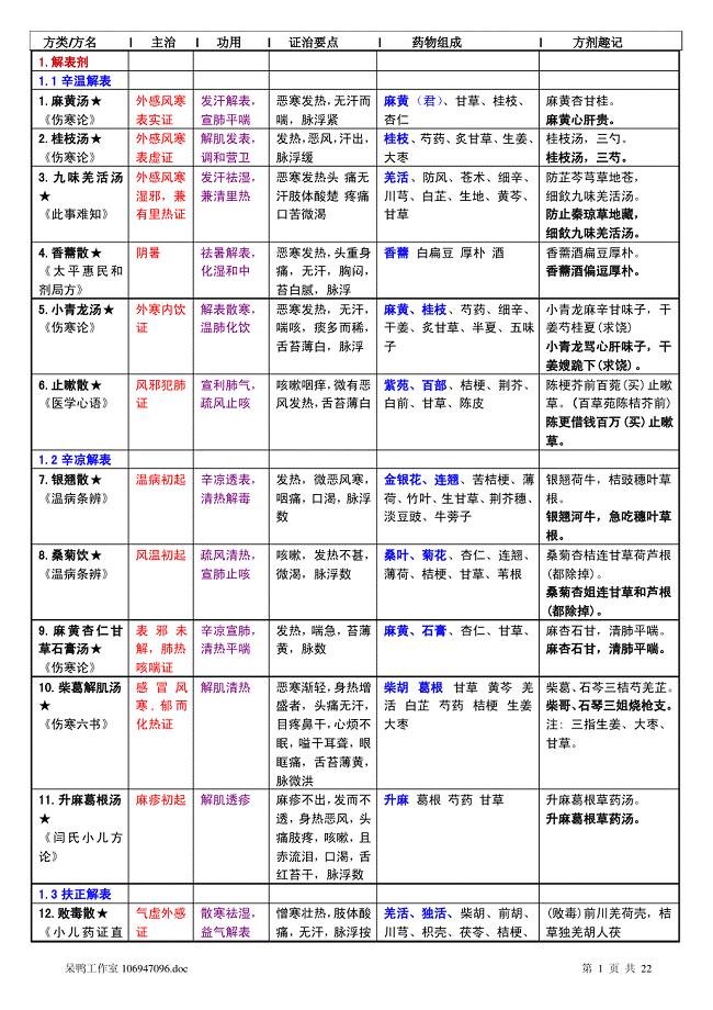 方剂学总结(考研推荐).