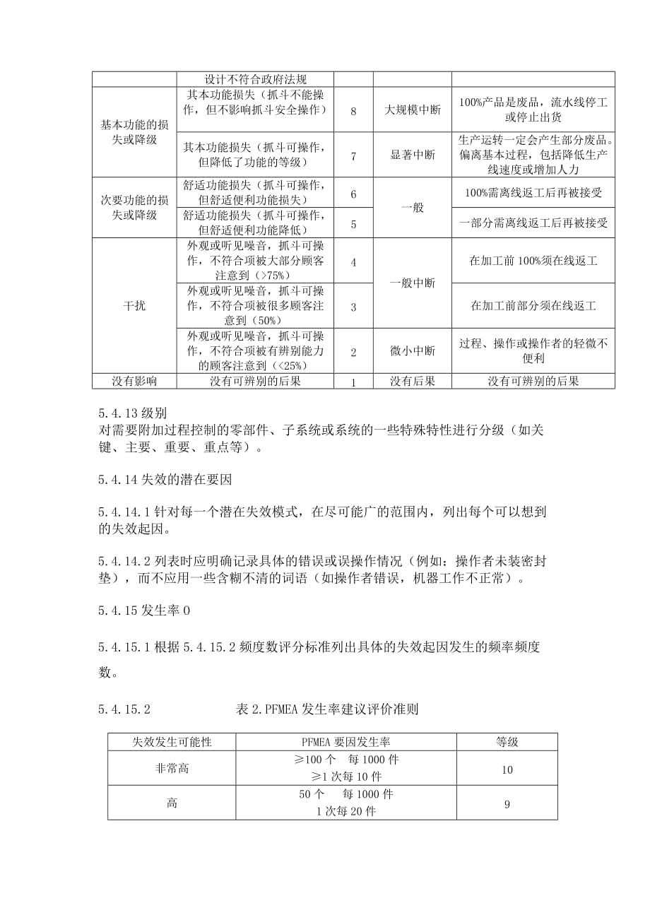 《精编》FMEA潜在的失效模式及后果分析_第4页